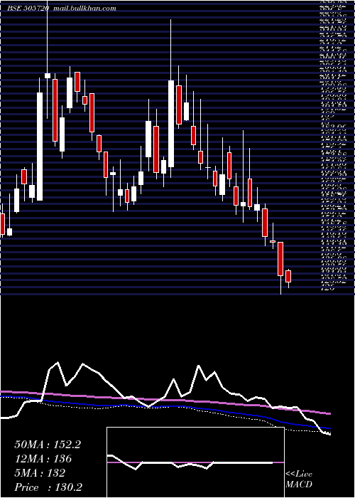  weekly chart HercHoists
