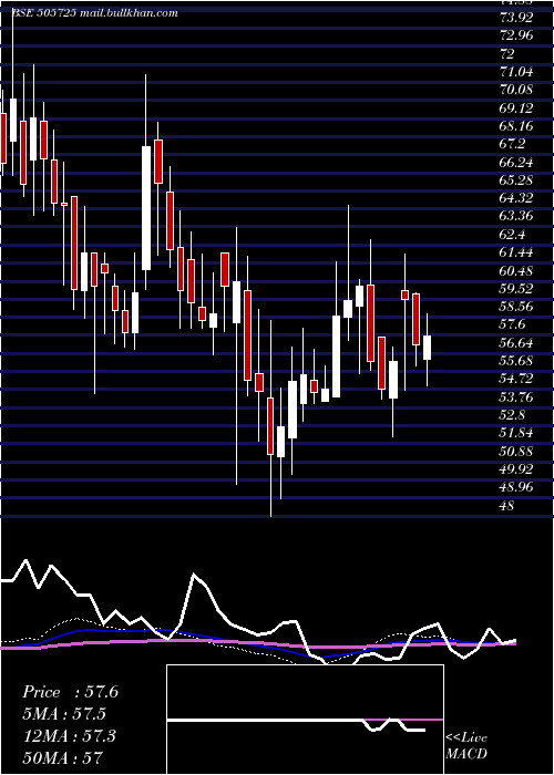  weekly chart HindEverest