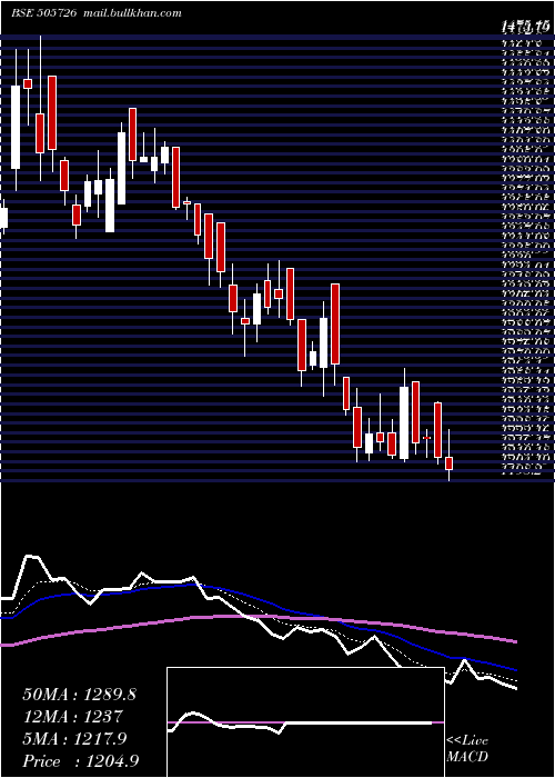  Daily chart IfbInd