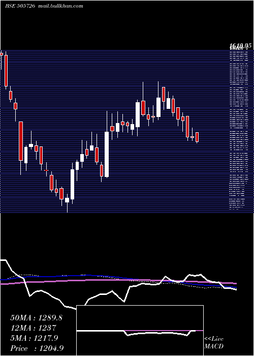  weekly chart IfbInd