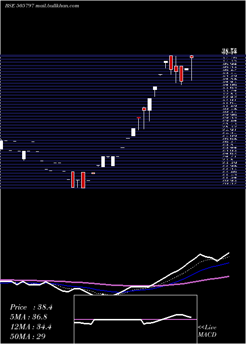  Daily chart MipcoSeam