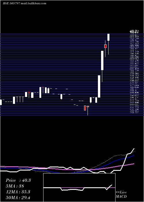 weekly chart MipcoSeam
