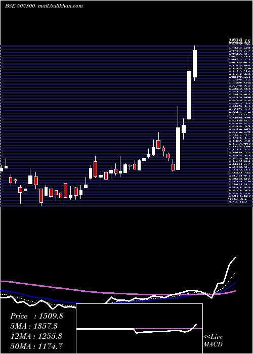  Daily chart RaneHoldin