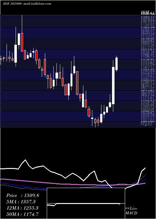 weekly chart RaneHoldin