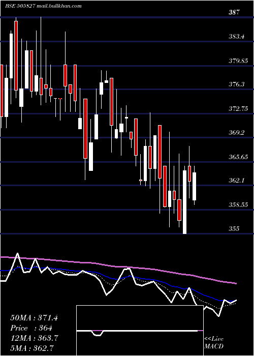  Daily chart SnlBearings