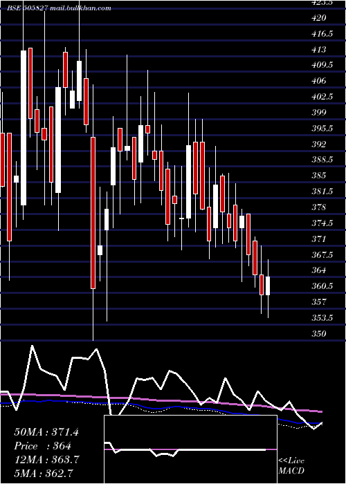  weekly chart SnlBearings