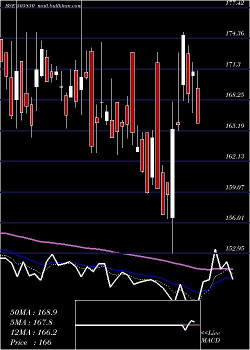  Daily chart Mancredit