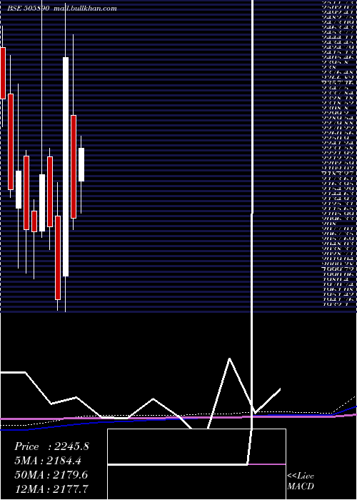  monthly chart Kennametal