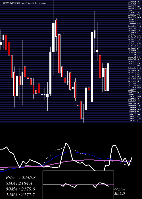  weekly chart Kennametal