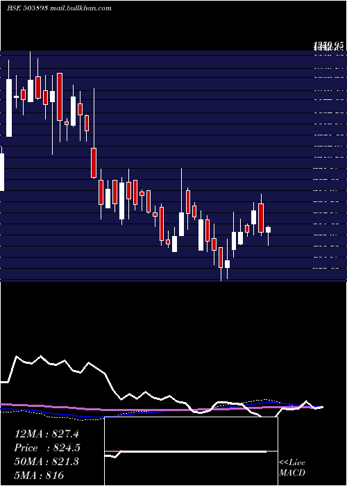  weekly chart Hindhard