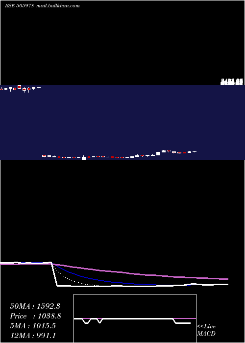  Daily chart TritonValve
