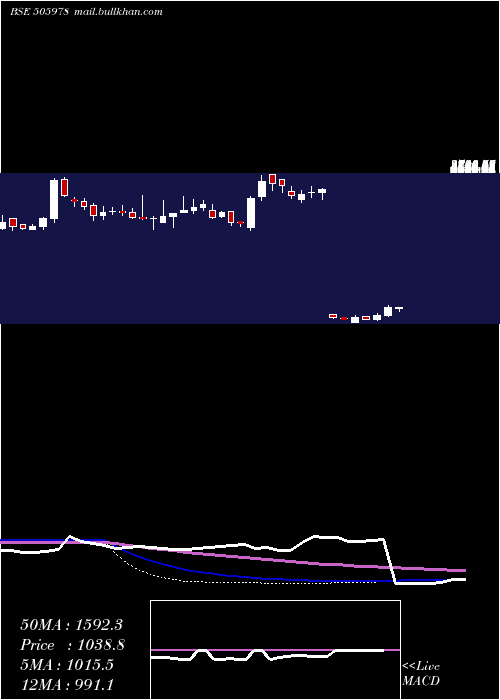  weekly chart TritonValve