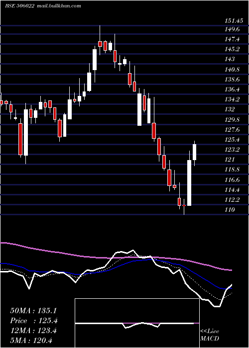  Daily chart PrakashInd