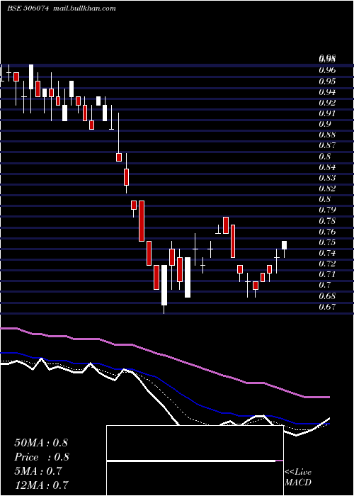  Daily chart Arshiya