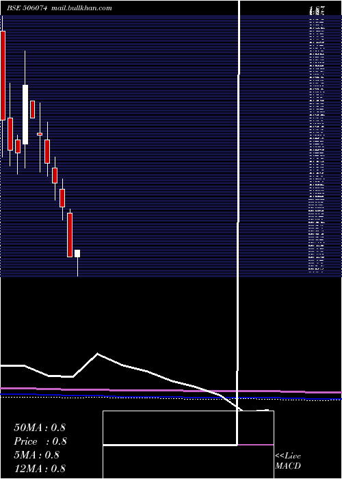  monthly chart Arshiya