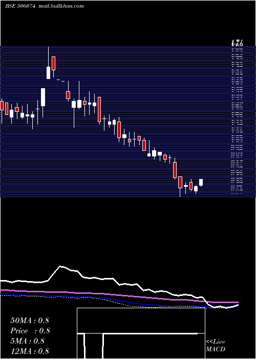  weekly chart Arshiya