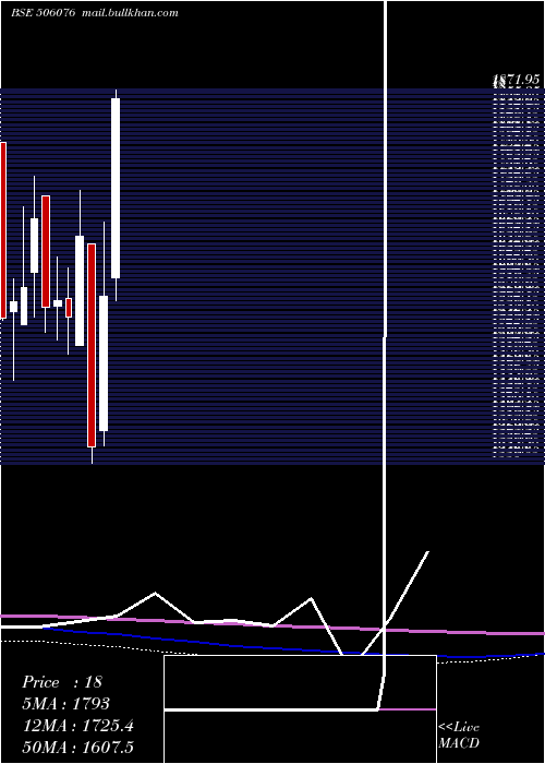  monthly chart GrindNorton