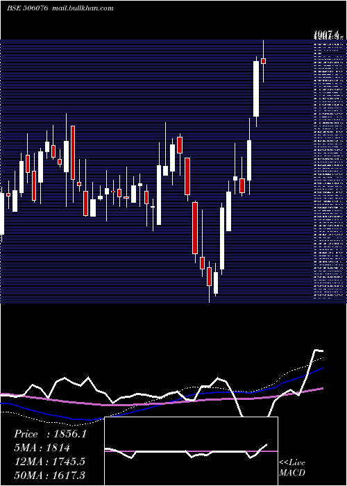  weekly chart GrindNorton
