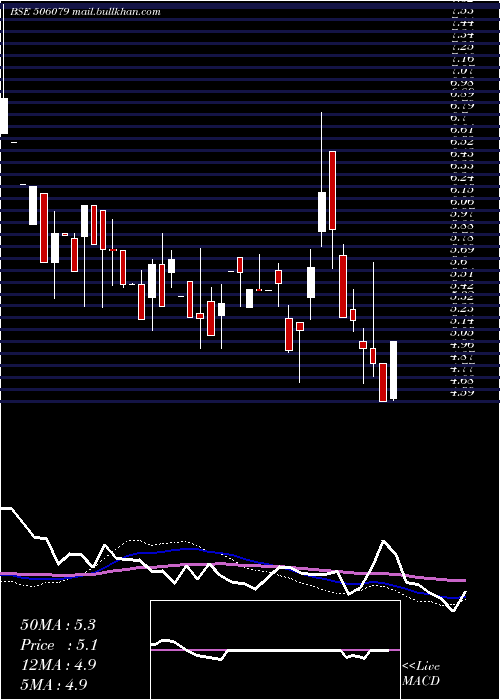  weekly chart LakshmiPrec