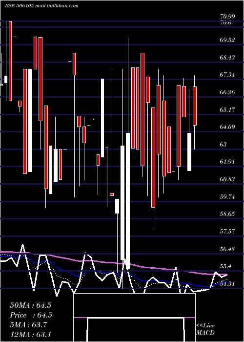  Daily chart StanroseMaf