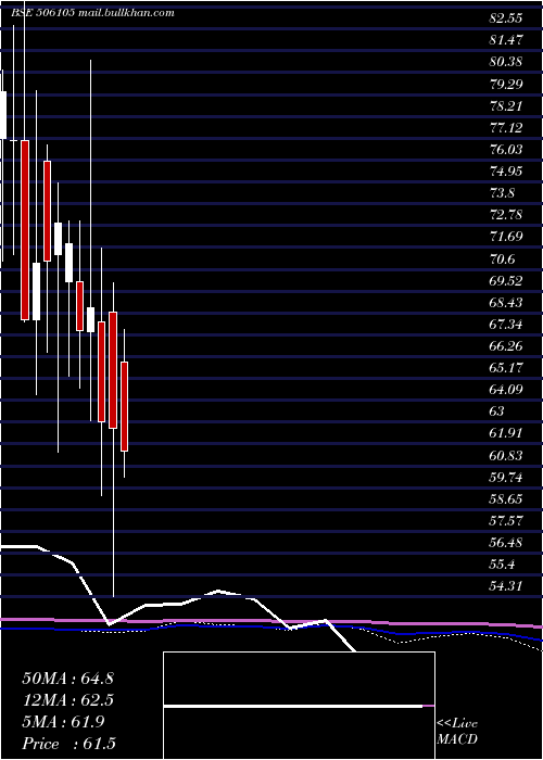  monthly chart StanroseMaf