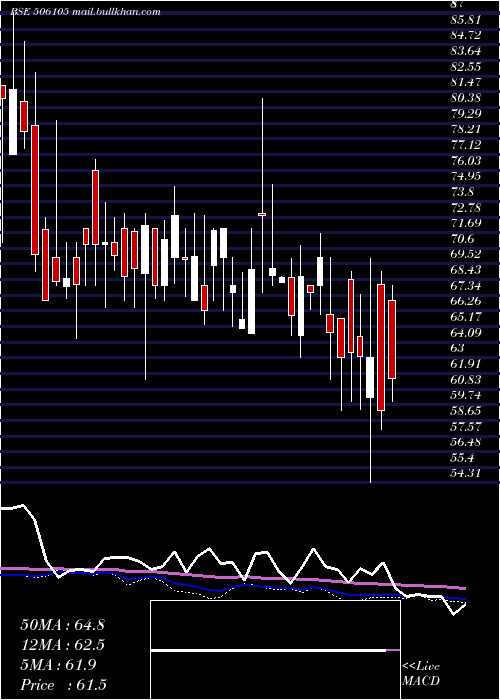  weekly chart StanroseMaf