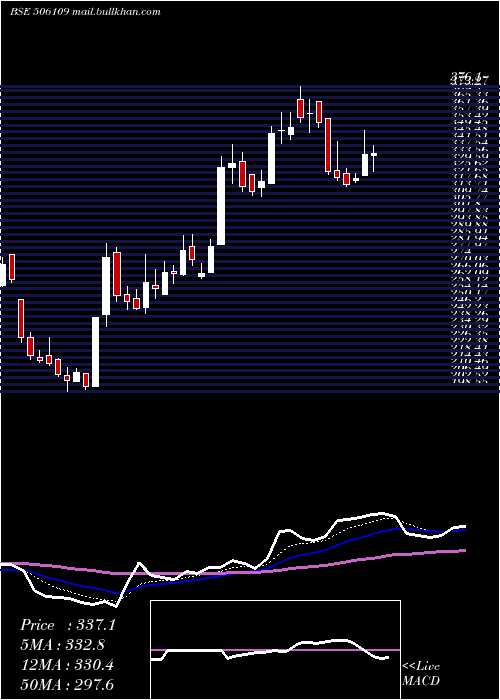  Daily chart GenesysInt