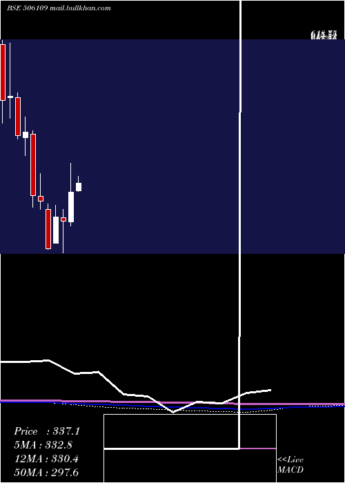  monthly chart GenesysInt