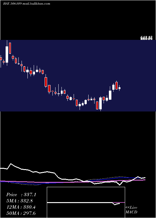  weekly chart GenesysInt