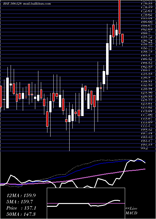  weekly chart Parnaxlab