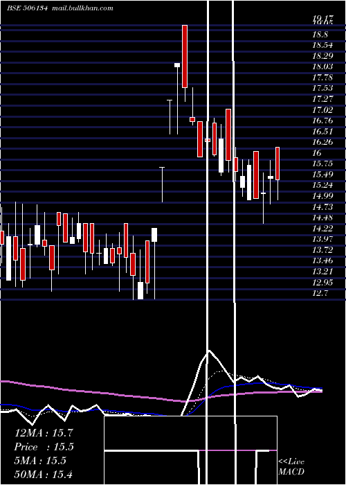  Daily chart IntellCap