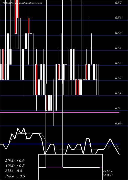  Daily chart VisagarPol
