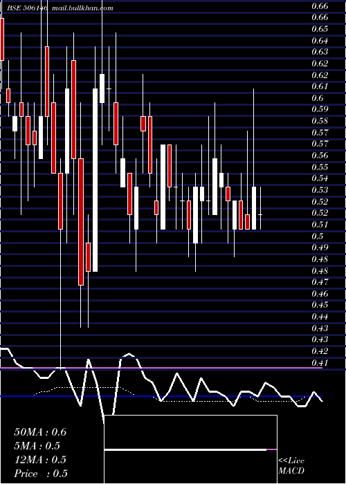  weekly chart VisagarPol