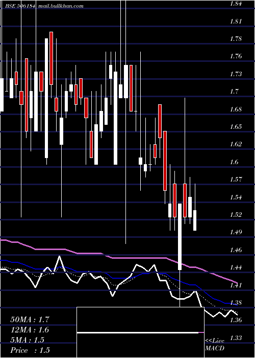  Daily chart KananiInd