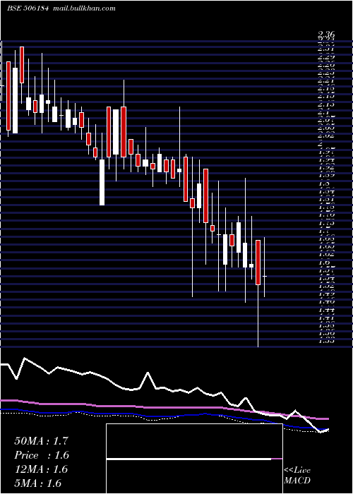  weekly chart KananiInd