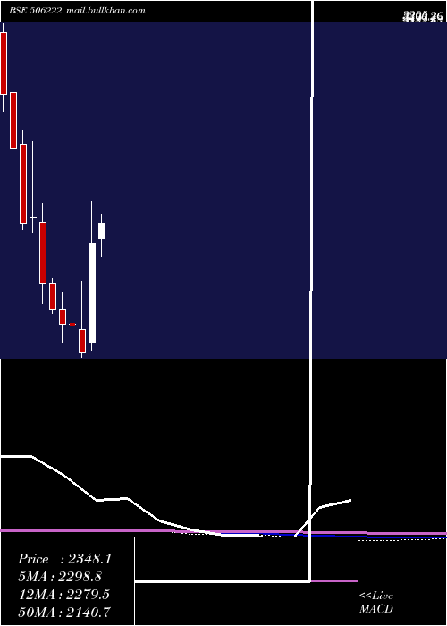  monthly chart Ineosstyro