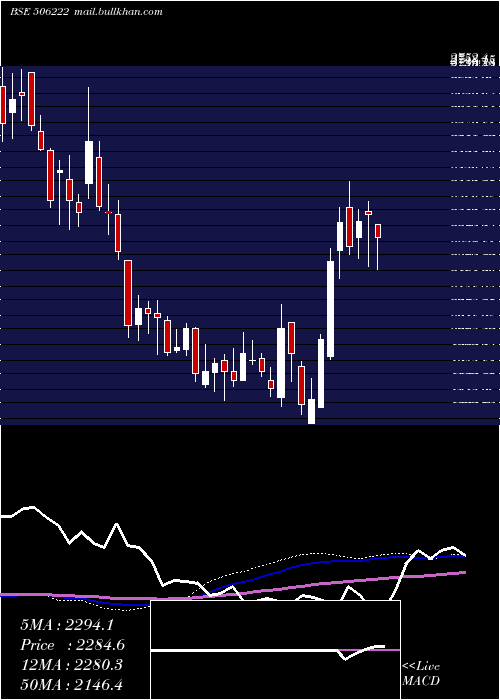  weekly chart Ineosstyro