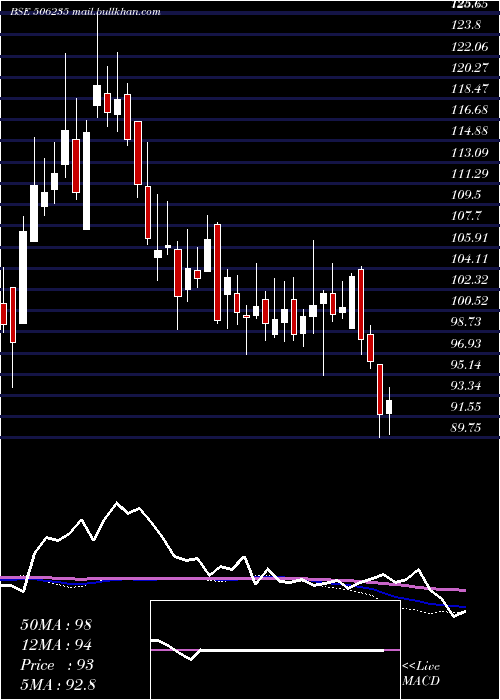  weekly chart Alembic