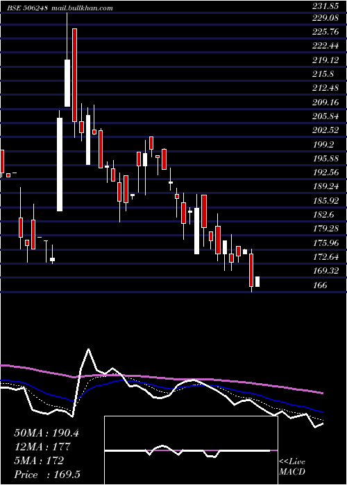  Daily chart AminesPlast