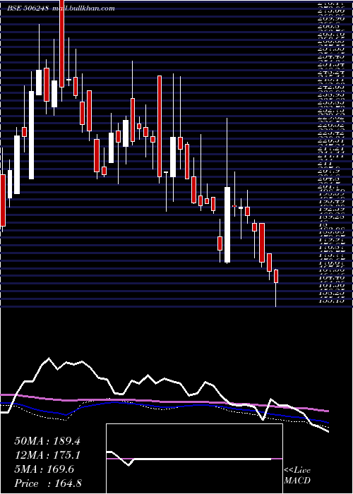  weekly chart AminesPlast