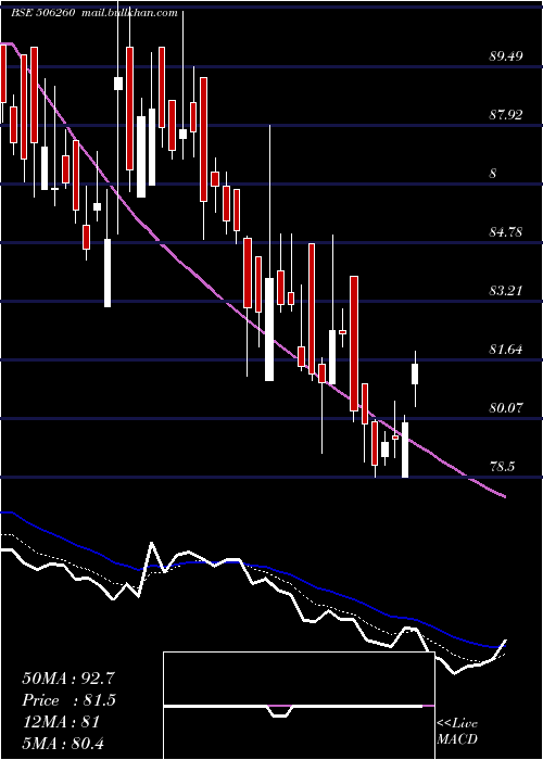  Daily chart AnuhPharma