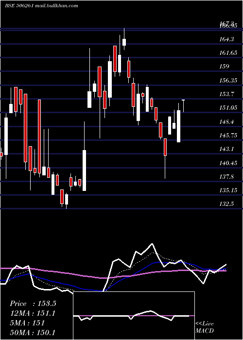  Daily chart ModisonMet