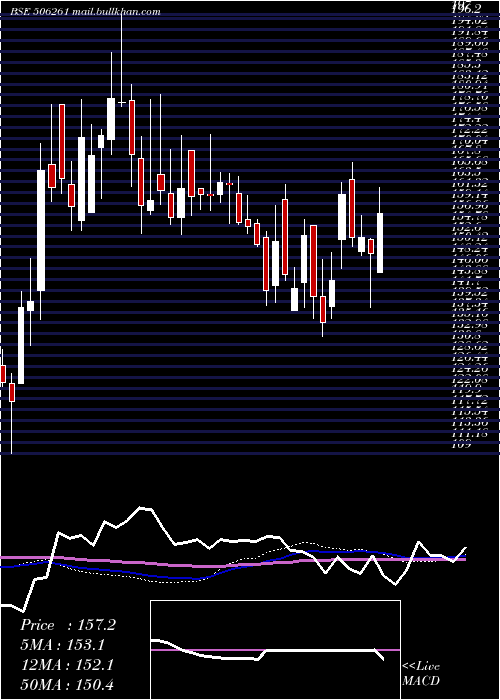  weekly chart ModisonMet