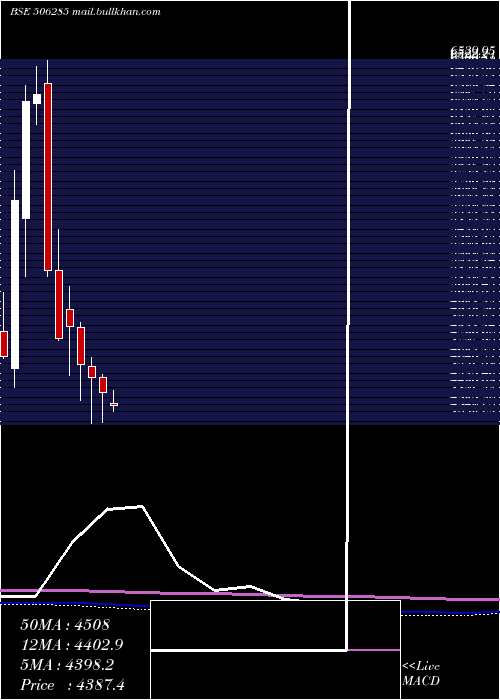  monthly chart BayerCrop