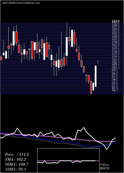  weekly chart ChemoPharma