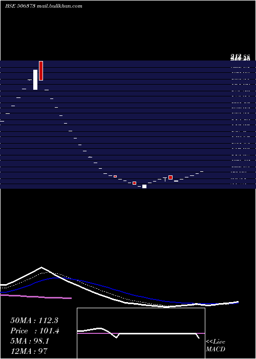  Daily chart CiturgiaBiochemicals