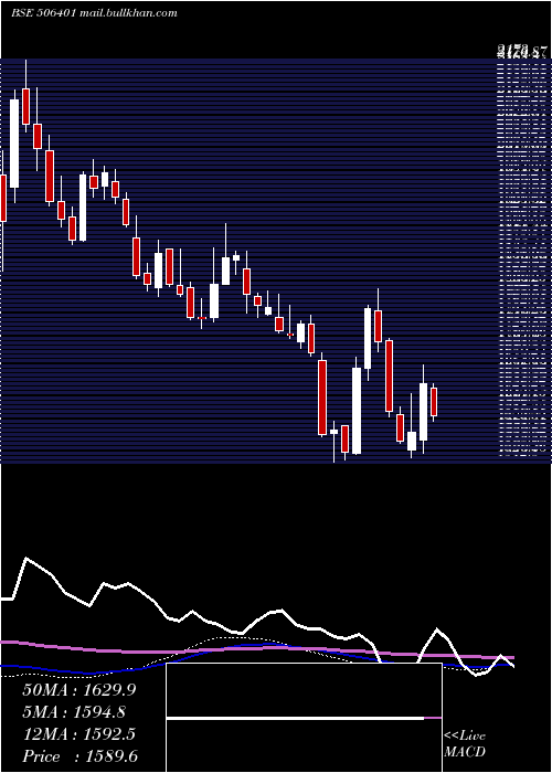  weekly chart DeepakNitr
