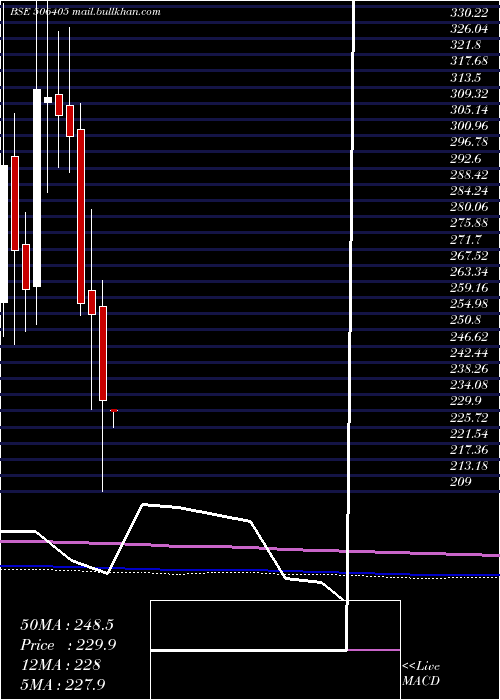  monthly chart DharamsiChm