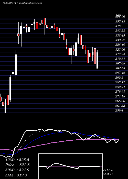  Daily chart Fermenta
