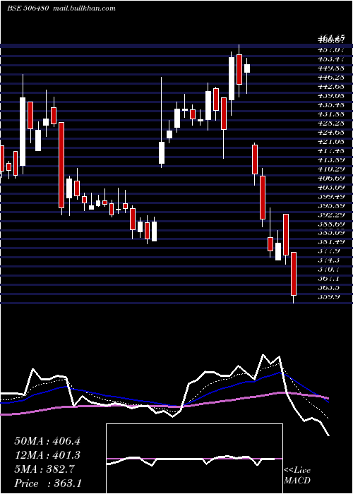  Daily chart Goclcorp